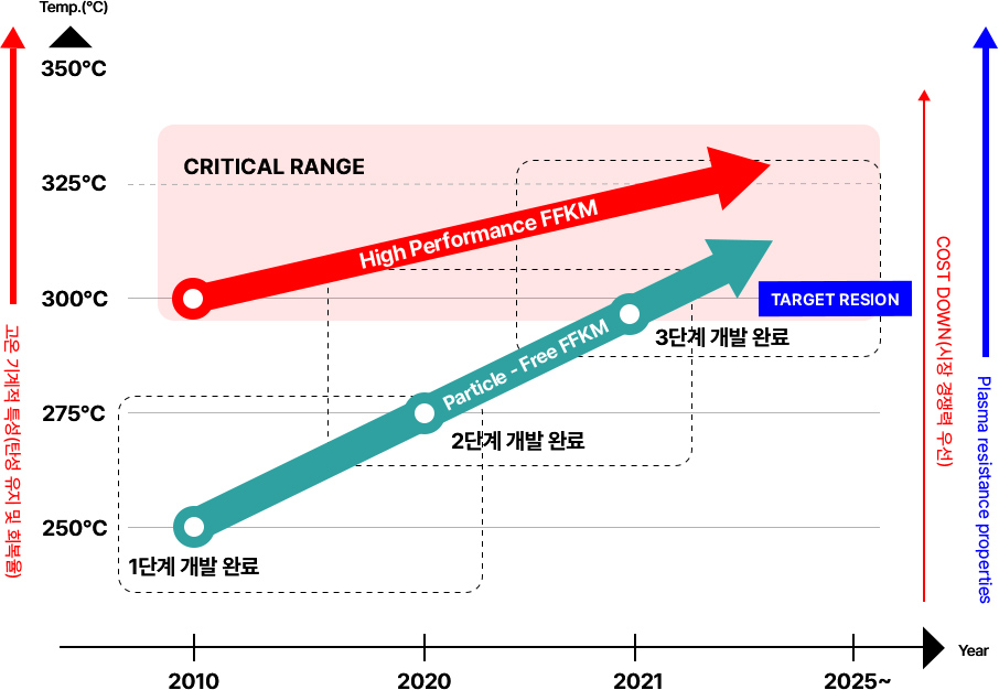 제품소개 그래프